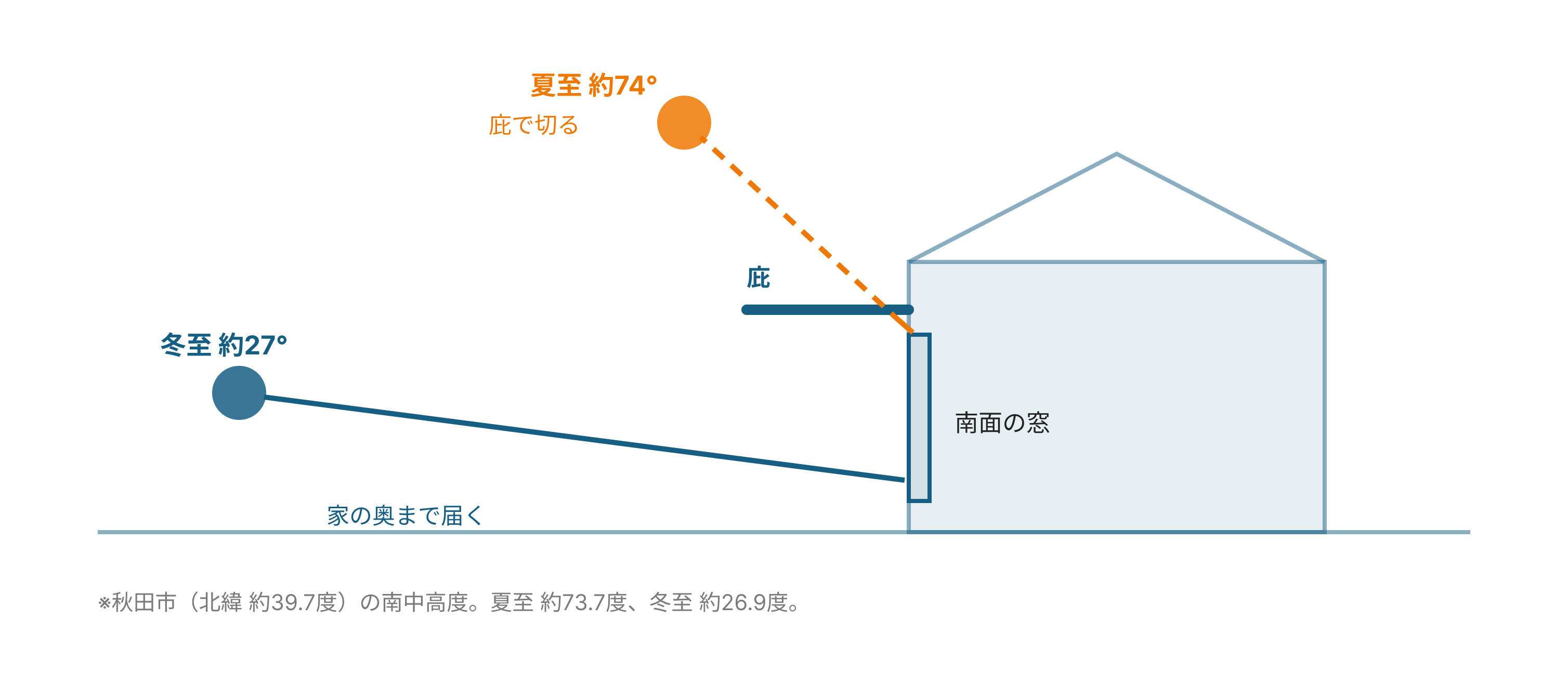 秋田市（北緯約39.7度）の南中高度。夏至 約73.7度は庇で切り、冬至 約26.9度は家の奥まで届く
